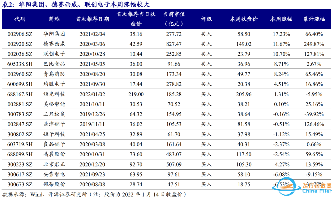 2022CES群星闪耀,智能汽车成为主角 | 开源中小盘-3781 