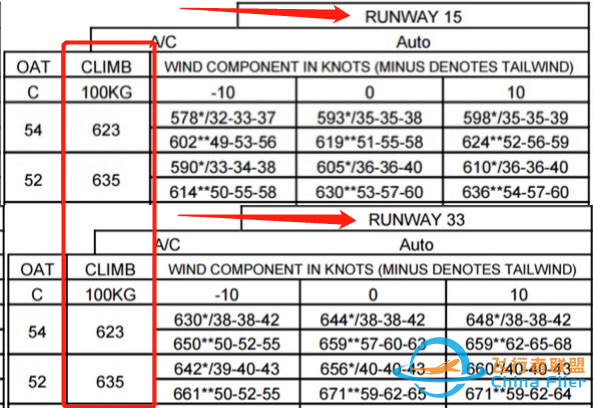 波音737 起飞性能图表详解(CSZ版)-3818 