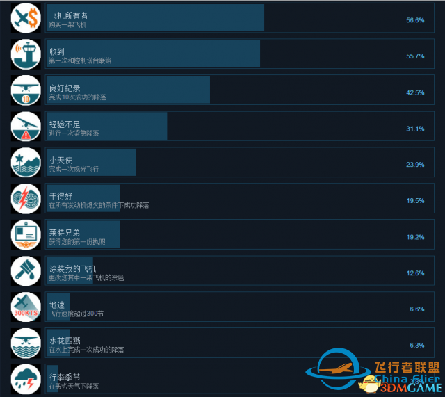 起飞飞行模拟中文成就列表一览-8533 