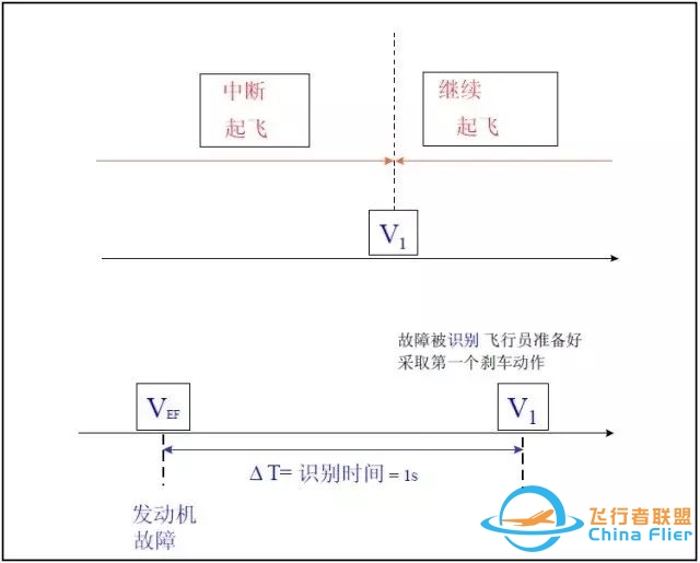 【空客性能】速度定义-4669 