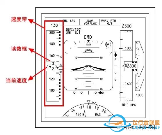 波音737NG驾驶舱主飞行显示器(PFD)图文详解-空速指示-3165 