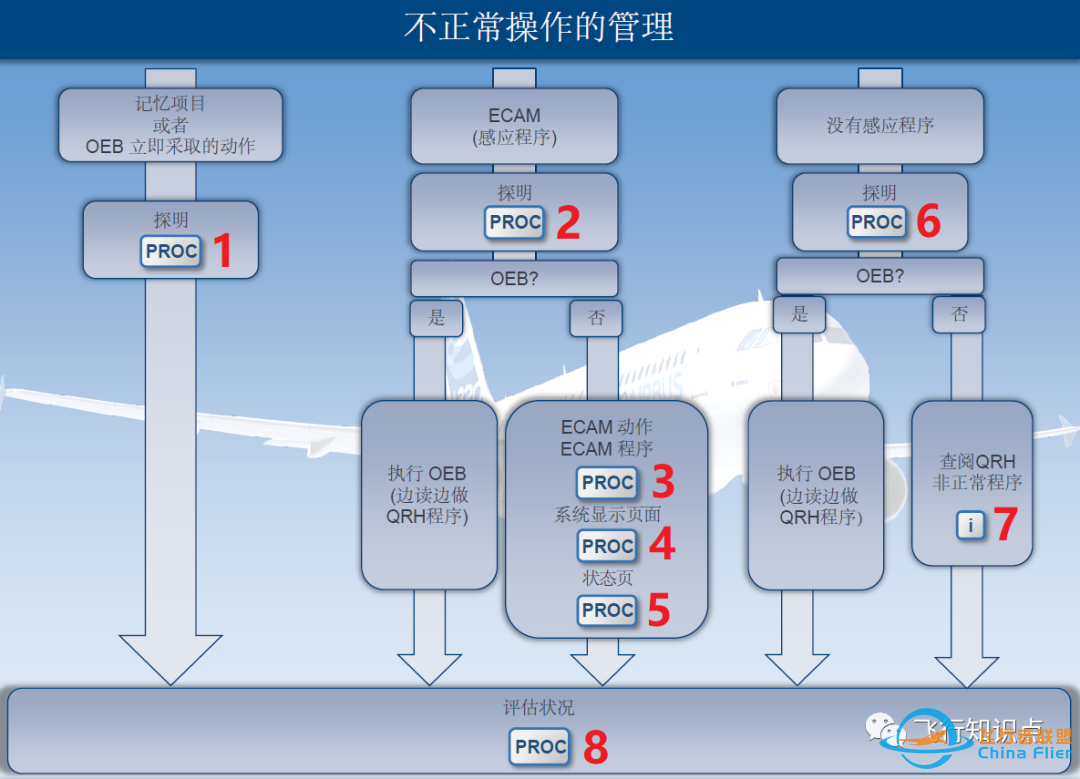 空客操作程序(二)-1364 