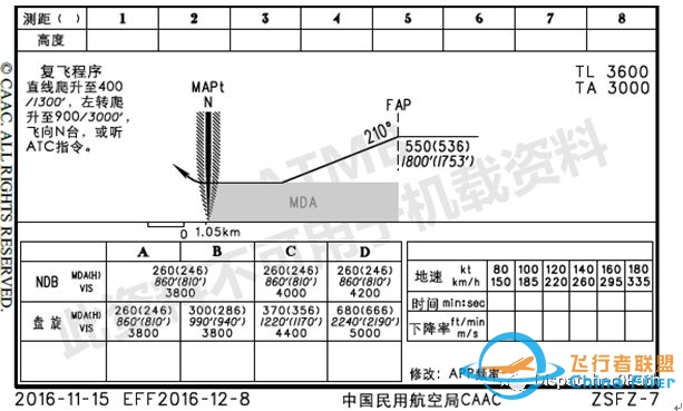 国内航图与杰普逊航图中的CDFA!附航图系列文章-8235 