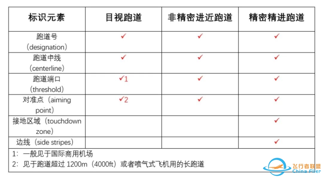 PHAK 云端课堂 & 训练手记 | 机场标示与灯光-3998 