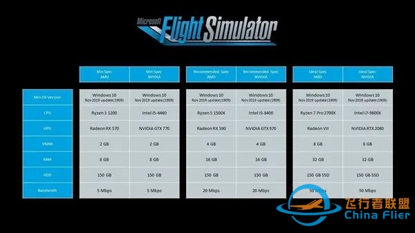 比Windows还老的游戏回归 《微软模拟飞行2020》PC配置需求公布-2807 