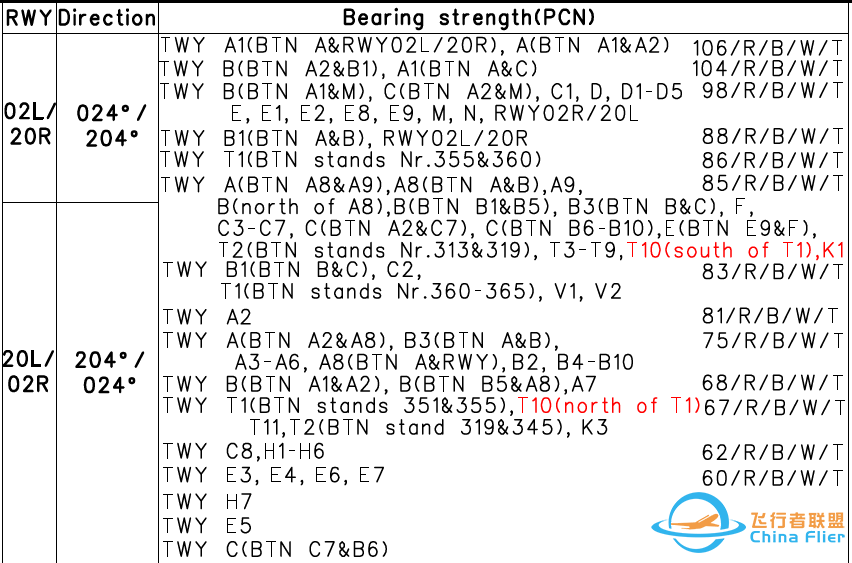 AIP:机场图 (Airport/Aerodrome Diagram)-3302 