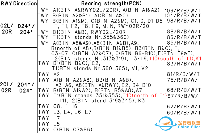 AIP:机场图 (Airport/Aerodrome Diagram)-1743 