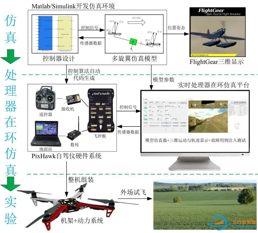 今日报名 | 线上课程Simulink基于模型设计——多旋翼飞行器快速开发开课啦!-1164 