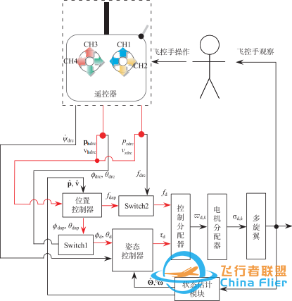 今日报名 | 线上课程Simulink基于模型设计——多旋翼飞行器快速开发开课啦!-4368 