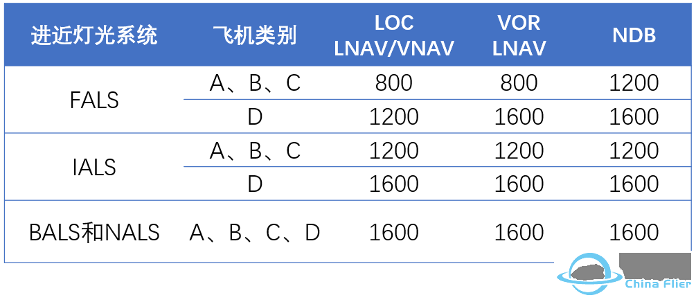 起降标准之拍案三叹-570 