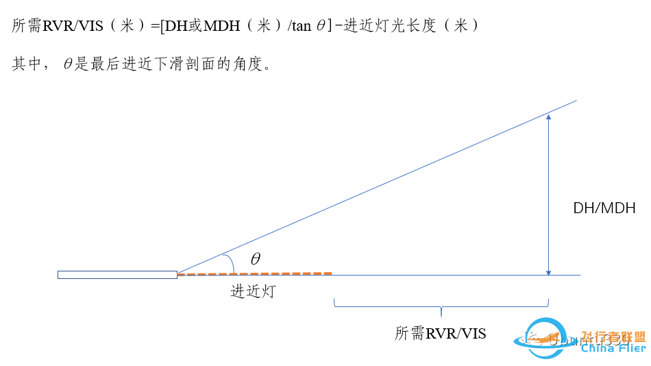 起降标准之拍案三叹-3029 