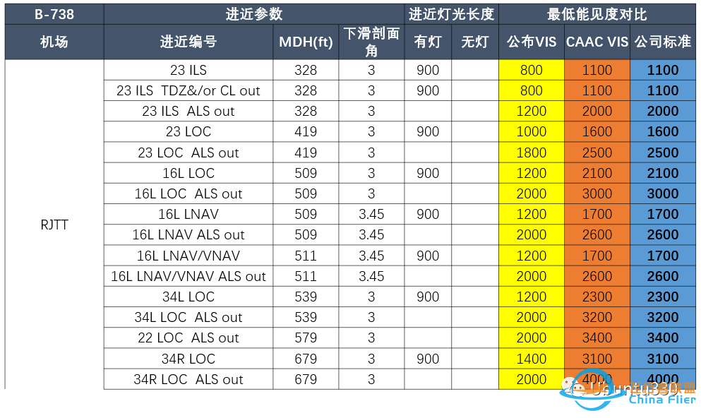 起降标准之拍案三叹-8016 