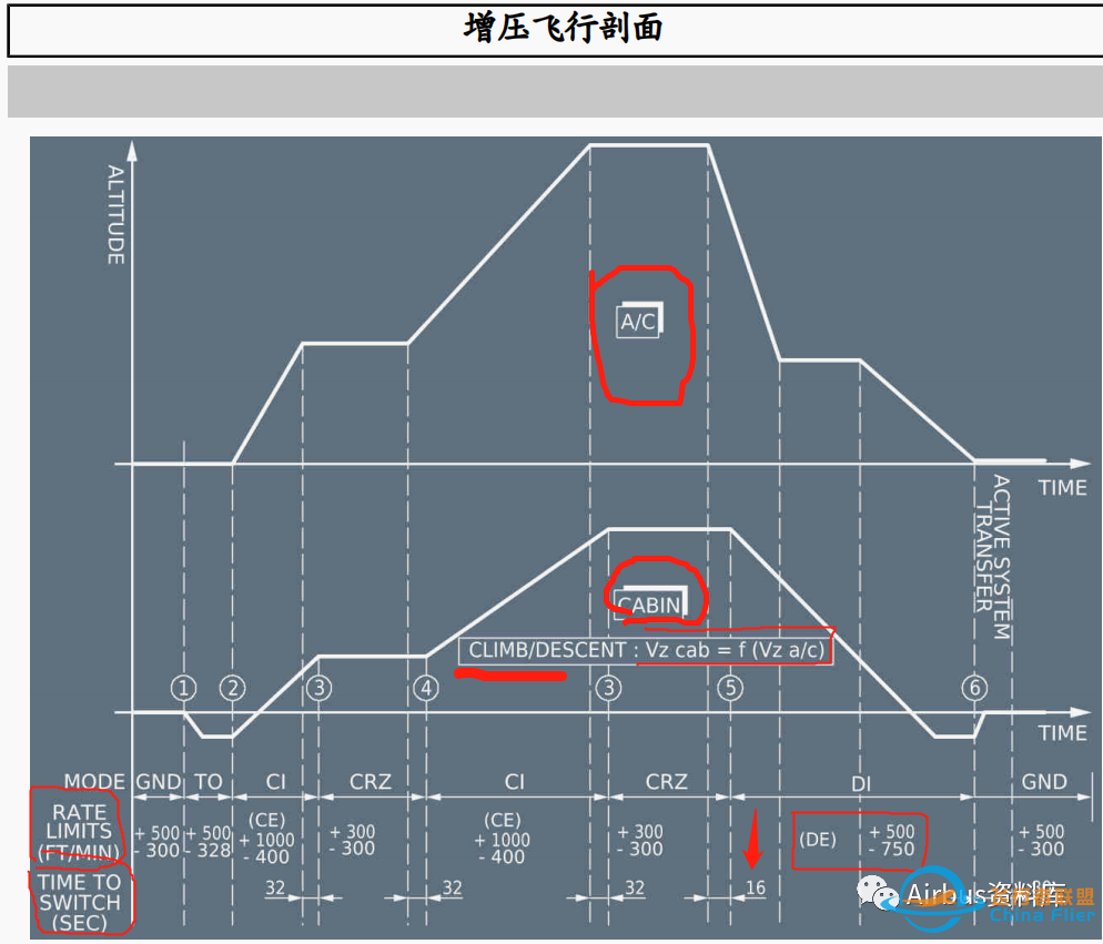 详谈空客320/330 高于QNH1050运行事项及增压相关风险、发动机非正常启动组合续篇-1567 