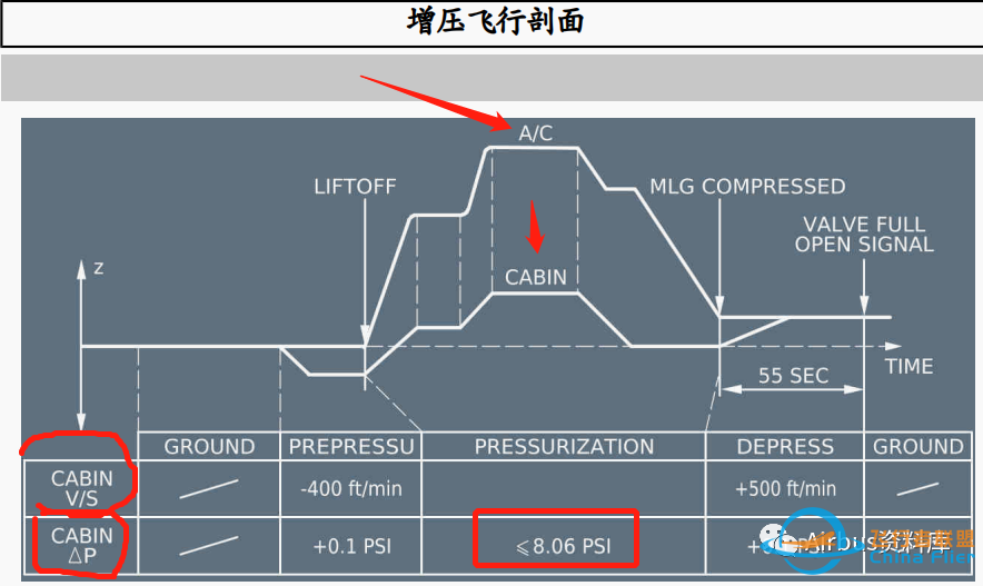 详谈空客320/330 高于QNH1050运行事项及增压相关风险、发动机非正常启动组合续篇-3028 