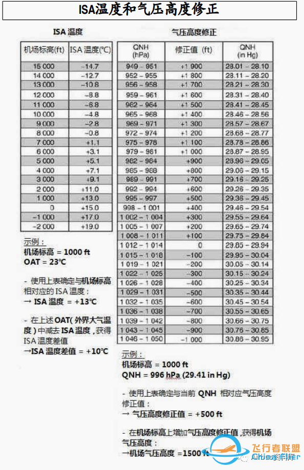 详谈空客320/330 高于QNH1050运行事项及增压相关风险、发动机非正常启动组合续篇-6164 