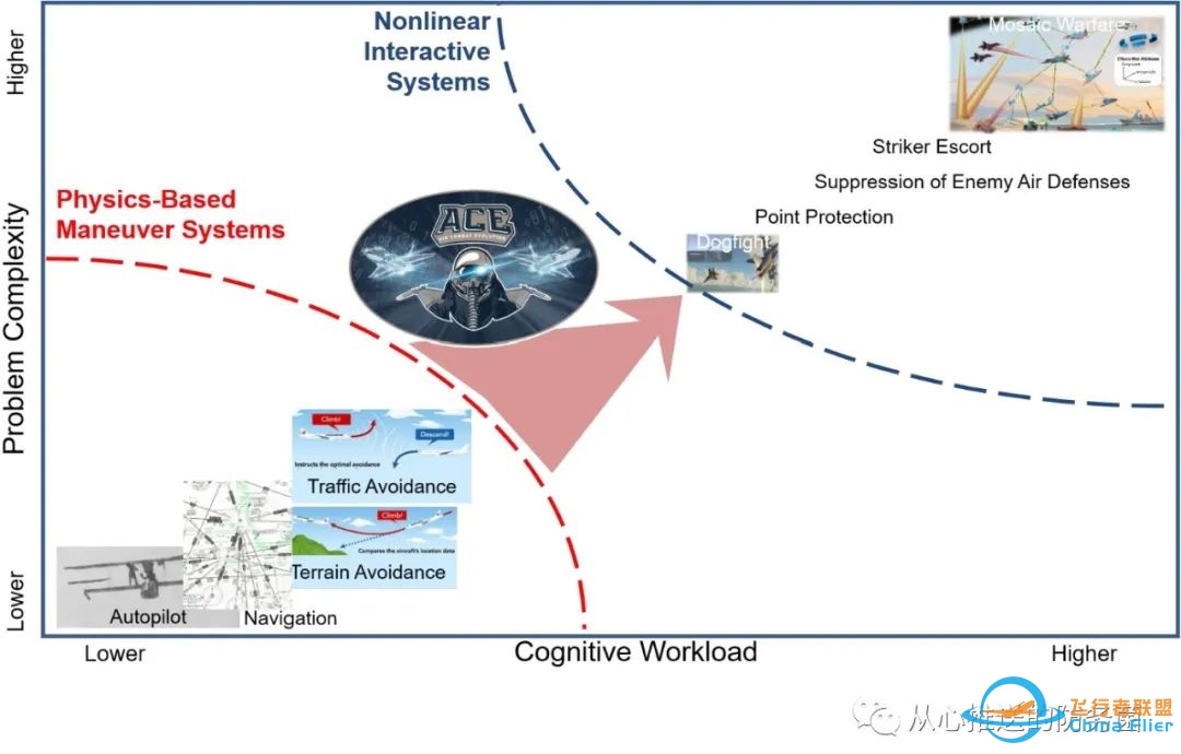 【远望防务映像】DARPA“空战演进”项目技术领域一:创建作战自主-1564 