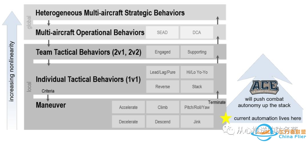 【远望防务映像】DARPA“空战演进”项目技术领域一:创建作战自主-7282 