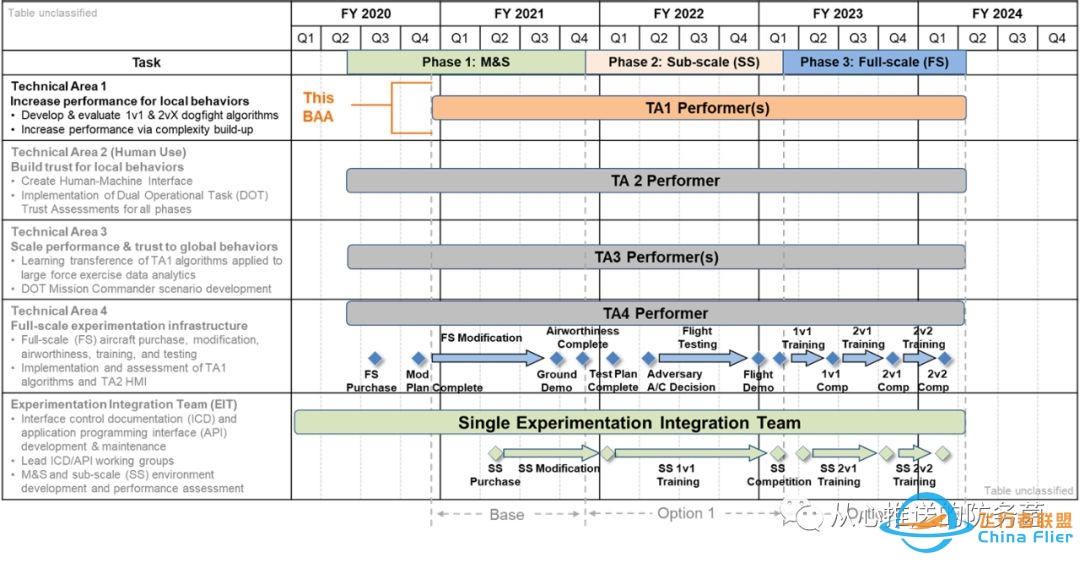 【远望防务映像】DARPA“空战演进”项目技术领域一:创建作战自主-9231 