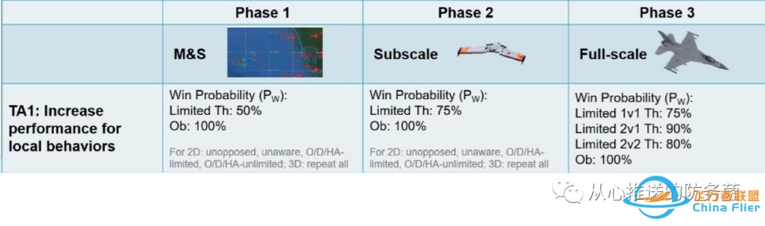 【远望防务映像】DARPA“空战演进”项目技术领域一:创建作战自主-8917 