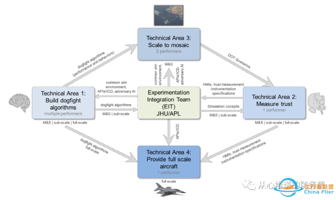 【远望防务映像】DARPA“空战演进”项目技术领域一:创建作战自主-1441 