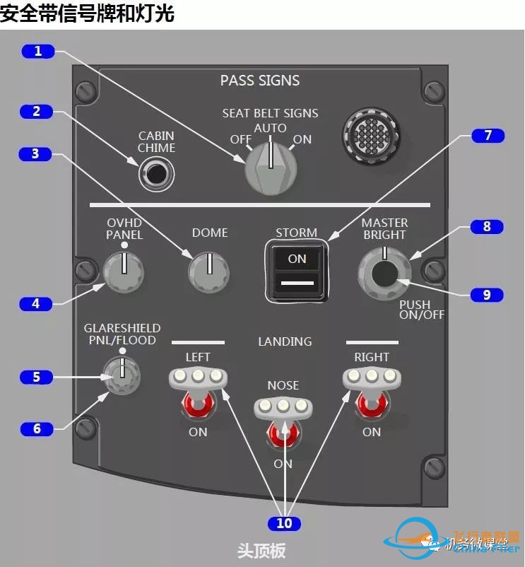 【新手必备】波音B787驾驶舱面板(P5)介绍-9010 