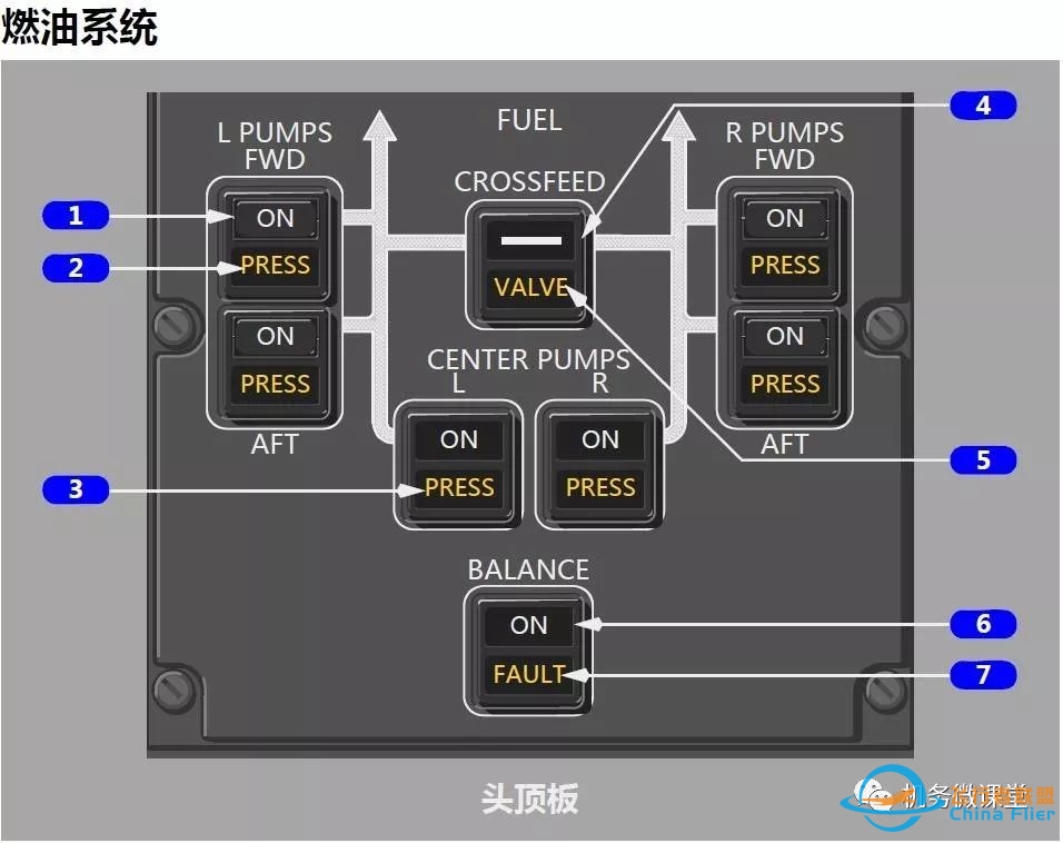 【新手必备】波音B787驾驶舱面板(P5)介绍-9720 