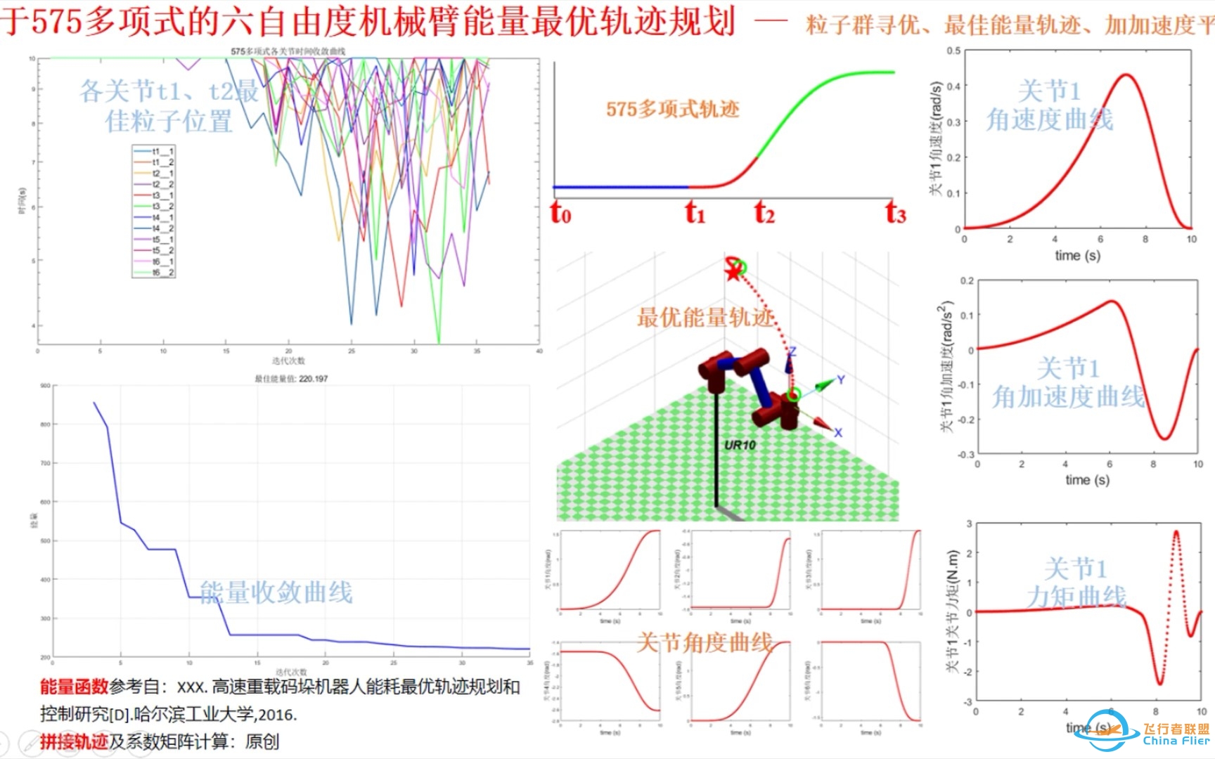 基于粒子群的六自由度机械臂能量最优轨迹规划-4210 