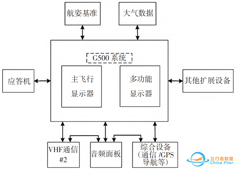 典型通用飞机航电系统分析-4587 