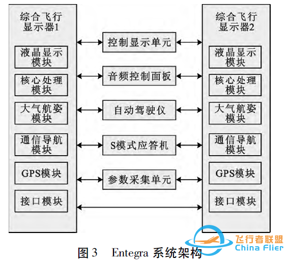 通用飞机航空电子系统架构研究综述-5457 