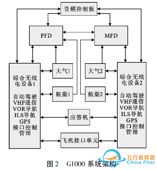 通用飞机航空电子系统架构研究综述-3812 