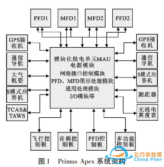 通用飞机航空电子系统架构研究综述-7705 