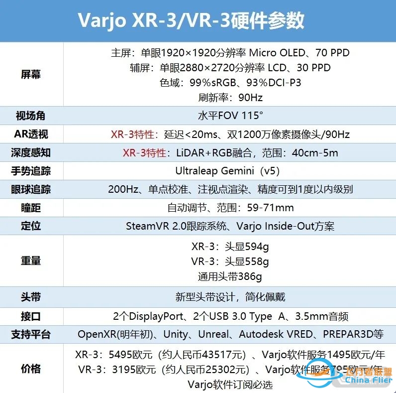 加入激光雷达,价格更低,Varjo推出VR-3和XR-3头显-3663 