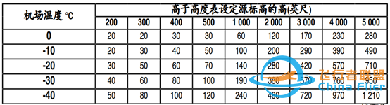 总师大讲堂(三)|低温高度修正-7082 