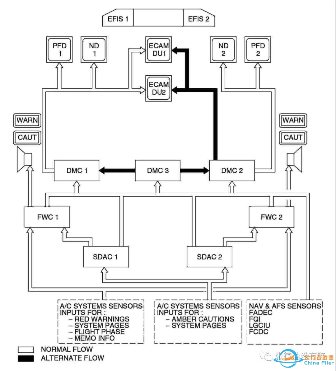 【珍贵资料】人机界面:为您详解空客A320驾驶舱-693 