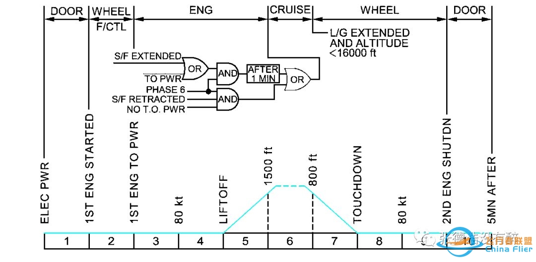 【珍贵资料】人机界面:为您详解空客A320驾驶舱-5256 