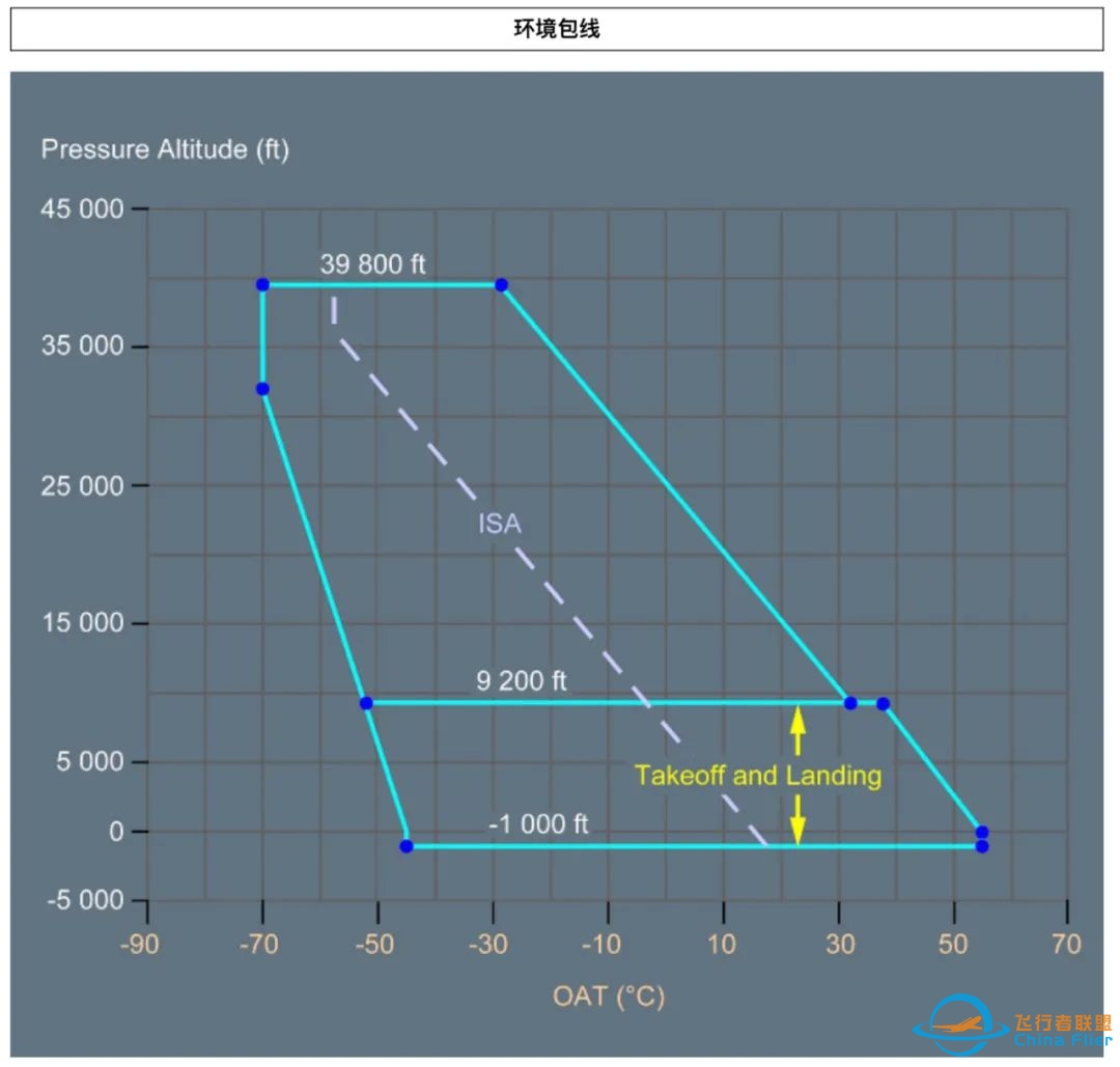 空客 | CRZ、OPT、REC MAX的正确打开方式-7780 