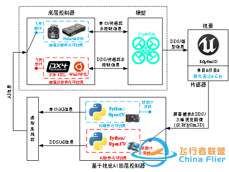 RflySim平台——高可信度的无人控制系统开发、测试与评估平台-4721 