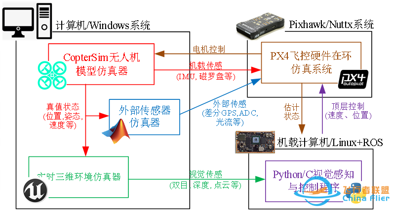 RflySim平台——高可信度的无人控制系统开发、测试与评估平台-4644 