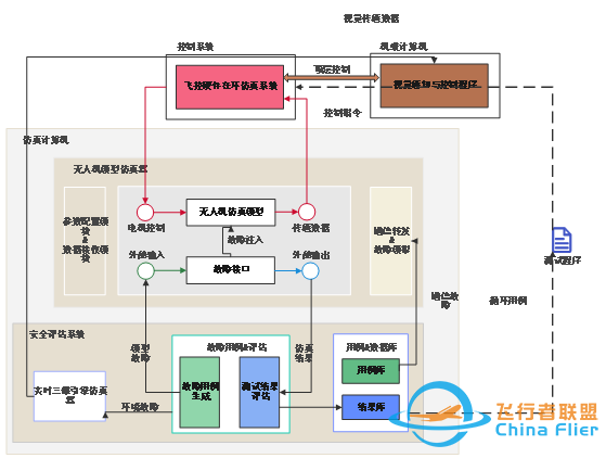 RflySim平台——高可信度的无人控制系统开发、测试与评估平台-1574 