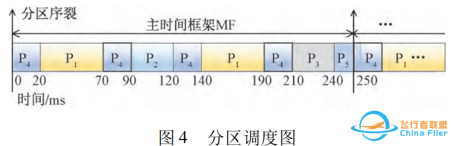 综合化模块化航空电子架构航电系统飞行管理模块的设计-2551 