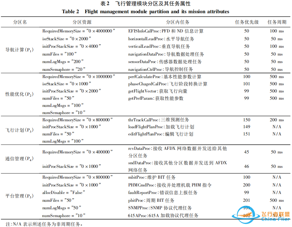 综合化模块化航空电子架构航电系统飞行管理模块的设计-5223 