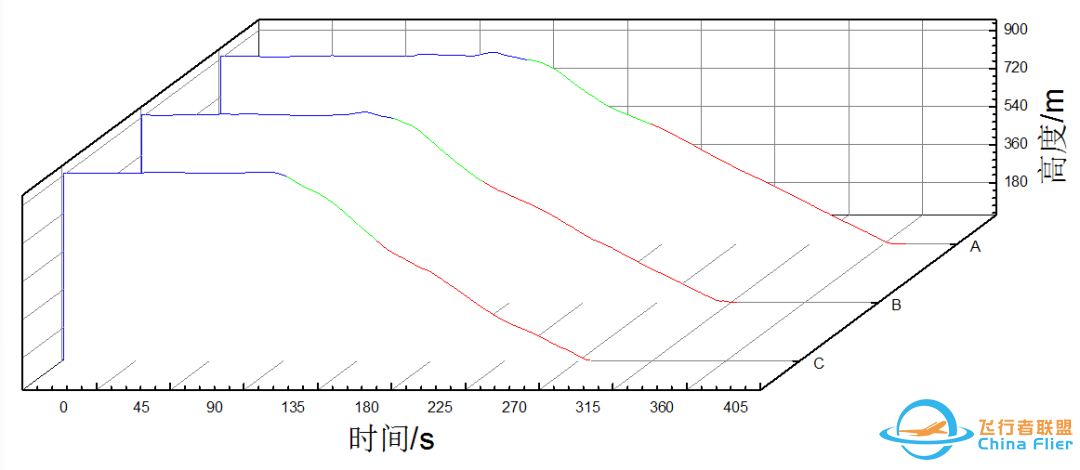 空客A320接通AP执行盲降进近时放襟翼时机研究-8035 