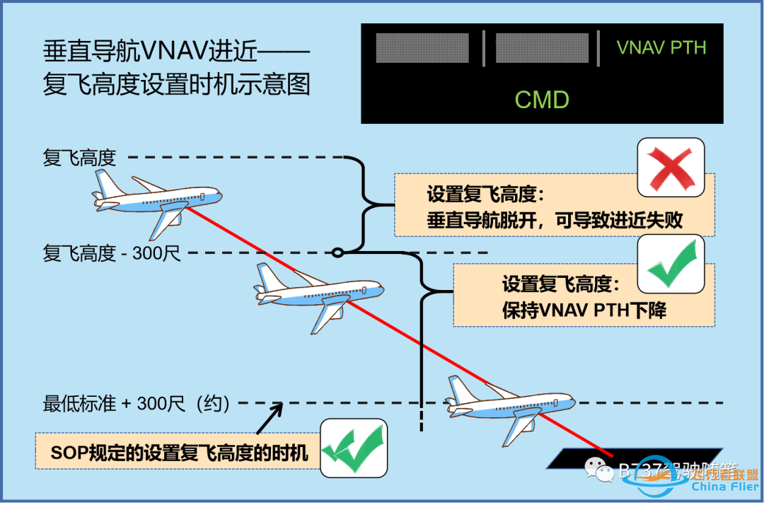 老乔杂谈:循序渐进学习VNAV(3)起飞、进近和复飞逻辑-6599 