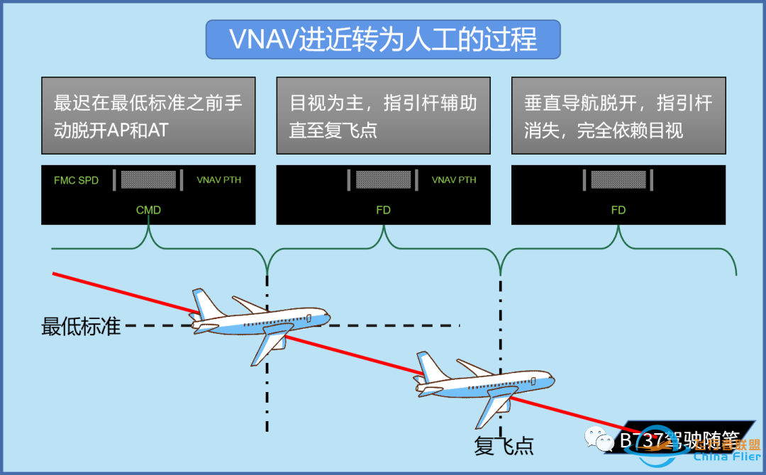 老乔杂谈:循序渐进学习VNAV(3)起飞、进近和复飞逻辑-256 