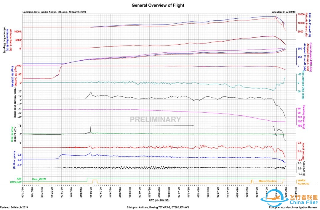 埃塞航737MAX事故初步调查报告出炉,e起飞专业解读-65 