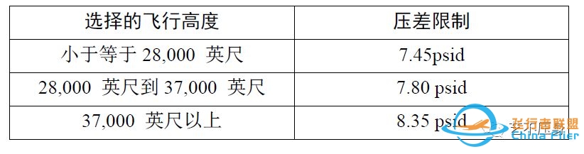 B737NG缓慢释压的识别与处置-3388 