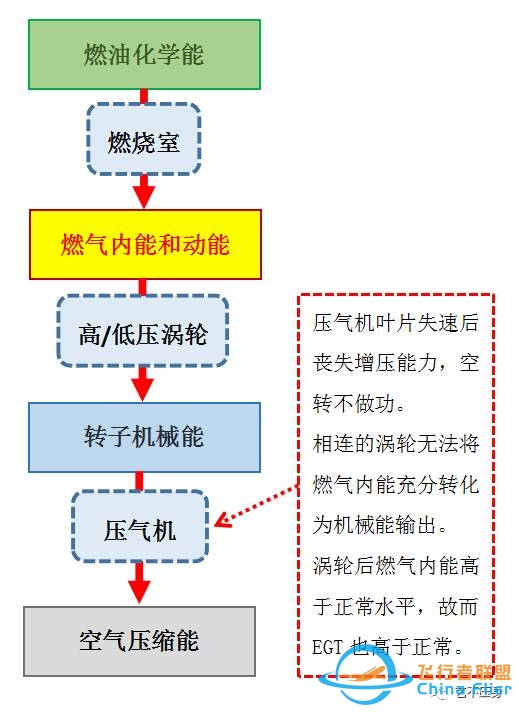 航空发动机 失速 和 喘振-1748 