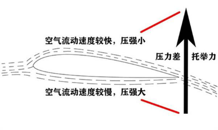 PHAK 云端课堂 | 飞机上空气动力学-4533 