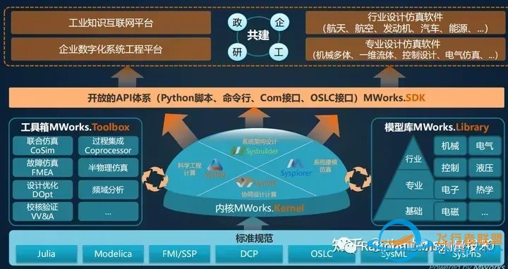 亚洲唯一一个完全自主的系统级多领域统一建模仿真软件:同元软件Mworks-395 
