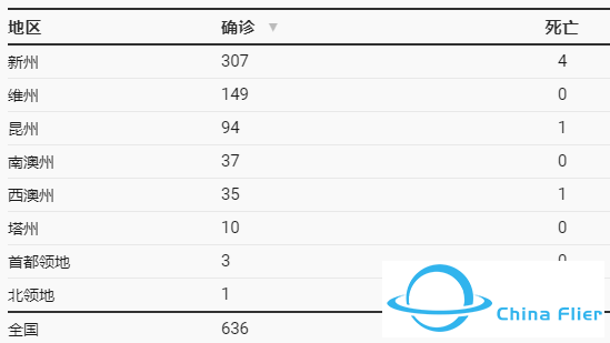 【重磅】澳洲“关闭国境”!确诊636!汇率破4,朋友圈一片哀嚎~Panado限购,墨大出现首例,澳航停飞!-1612 